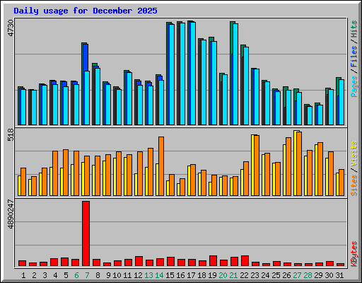 Daily usage for December 2025