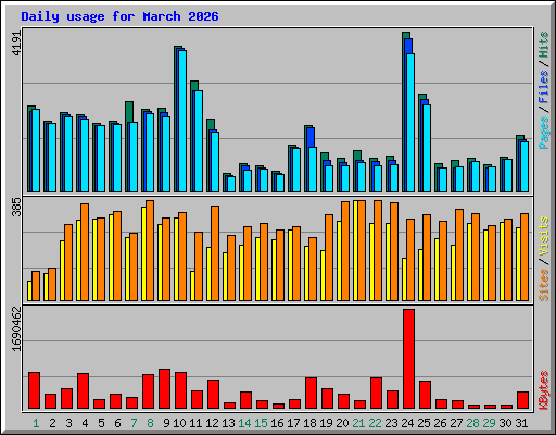 Daily usage for March 2026
