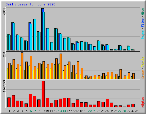 Daily usage for June 2026