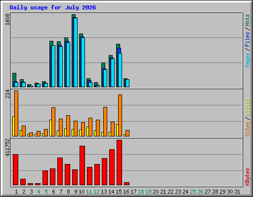 Daily usage for July 2026