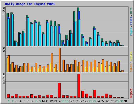 Daily usage for August 2026