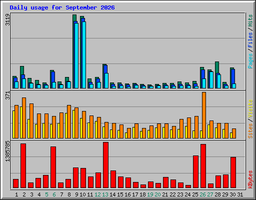 Daily usage for September 2026