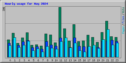 Hourly usage for May 2024