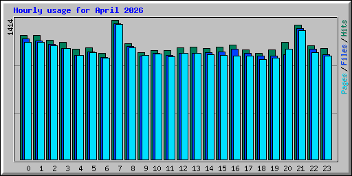 Hourly usage for April 2026