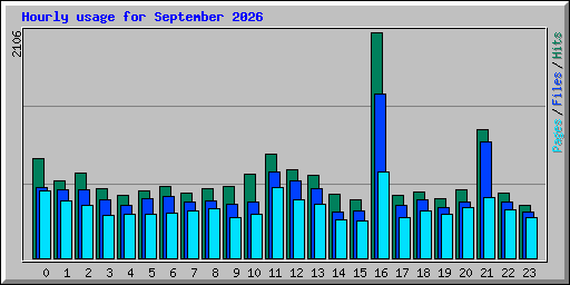 Hourly usage for September 2026